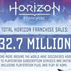 Horizon Forbidden West atinge 8,4 milhões de unidades vendidas (Franquia atinge 32,7 milhões)